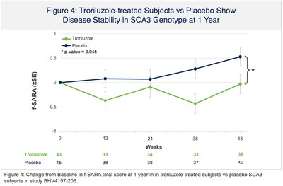 Troriluzole-treated Subjects vs Placebo Show
Disease Stability in SCA3 Genotype at 1 Year