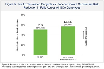 Troriluzole-treated Subjects vs Placebo Show a Substantial Risk Reduction in Falls Across AlI SCA genotypes