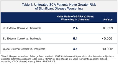 1: Untreated SCA Patients Have Greater Risk of Significant Disease Worsening