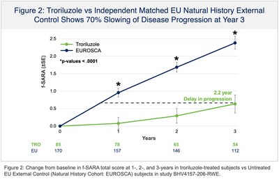 Troriluzole vs Independent Matched EU Natural History External
Control Shows 70% Slowing of Disease Progression at Year 3