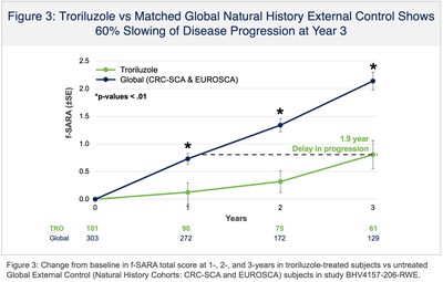 Troriluzole vs Matched Global Natural History External Control Shows
60% Slowing of Disease Progression at Year 3