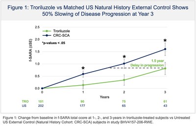 Troriluzole vs Matched US Natural History External Control Shows
50% Slowing of Disease Progression at Year 3